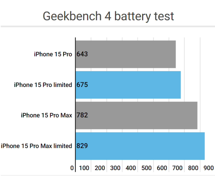 大理apple维修站iPhone15Pro的ProMotion高刷功能耗电吗