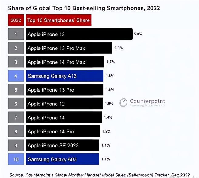 大理苹果维修分享:为什么iPhone14的销量不如iPhone13? 