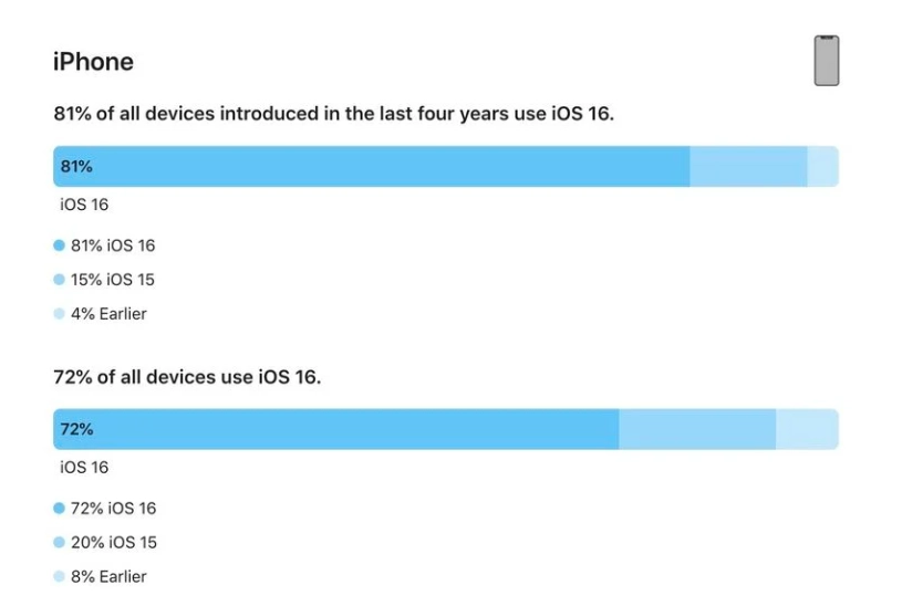 大理苹果手机维修分享iOS 16 / iPadOS 16 安装率 