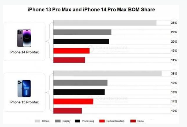 大理苹果手机维修分享iPhone 14 Pro的成本和利润 