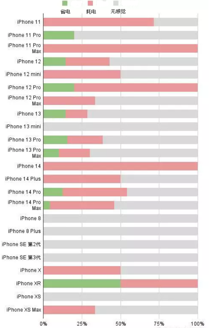 大理苹果手机维修分享iOS16.2太耗电怎么办？iOS16.2续航不好可以降级吗？ 