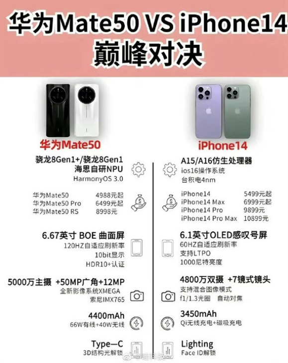 大理苹果14维修分享iPhone14和华为mate50，应该怎么选 