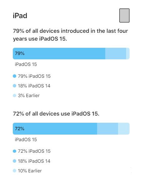大理苹果手机维修分享iOS 16将至，iOS 15安装率怎么样 