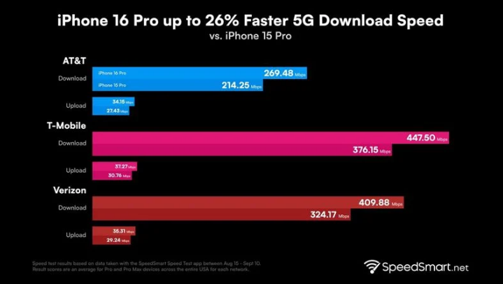 大理苹果手机维修分享iPhone 16 Pro 系列的 5G 速度 