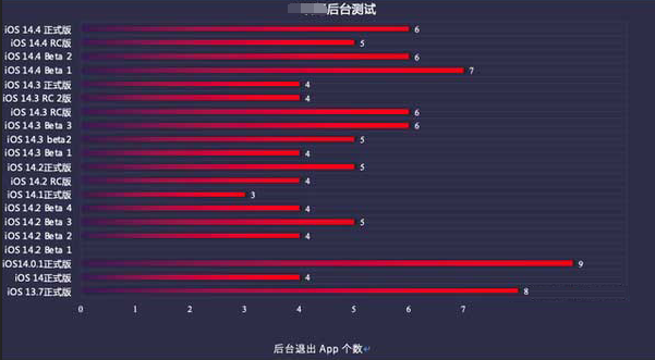 大理苹果手机维修分享iOS14.5beta1续航怎么样 