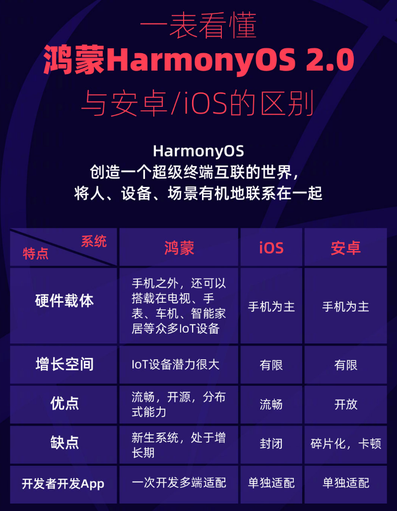 大理苹果手机维修分享华为鸿蒙 OS 与安卓以及 iOS 都有什么区别 