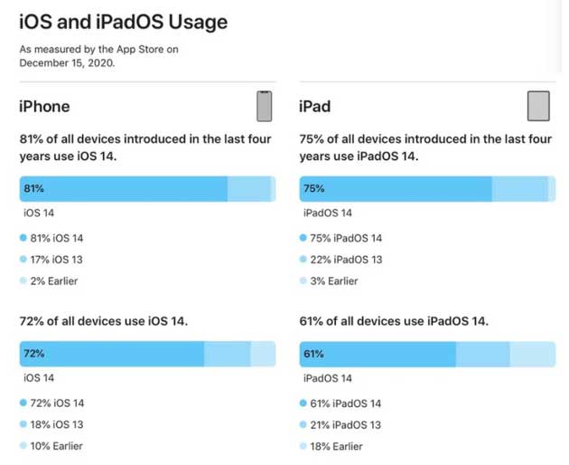 大理苹果手机维修分享有多少用户更新了 iOS 14 