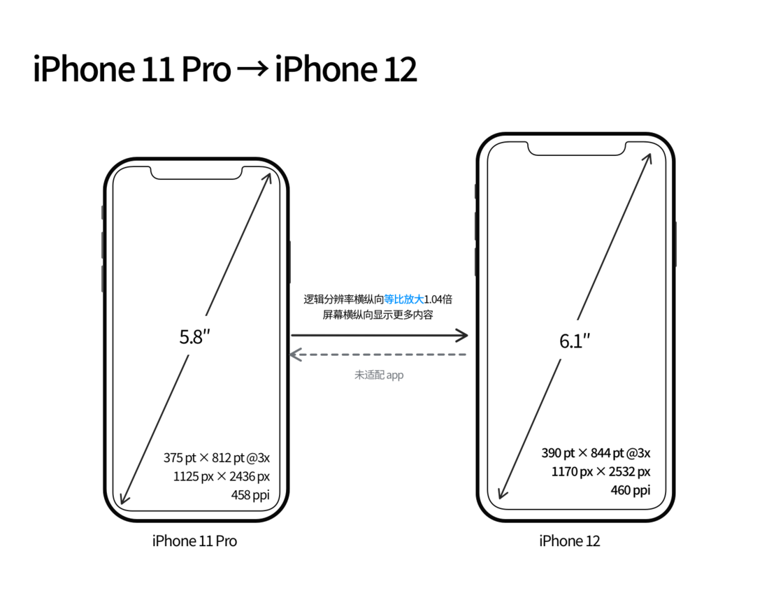 大理苹果手机维修分享iPhone 12 mini 和 iPhone 12 Pro 的尺寸变化会改变显示内容吗 
